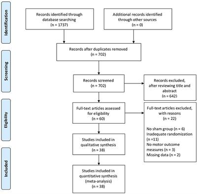 Timing of Repetitive Transcranial Magnetic Stimulation Onset for Upper Limb Function After Stroke: A Systematic Review and Meta-Analysis